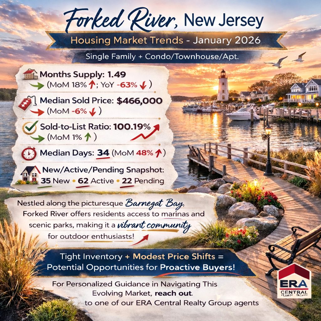 Forked River Market Trends 2026 January